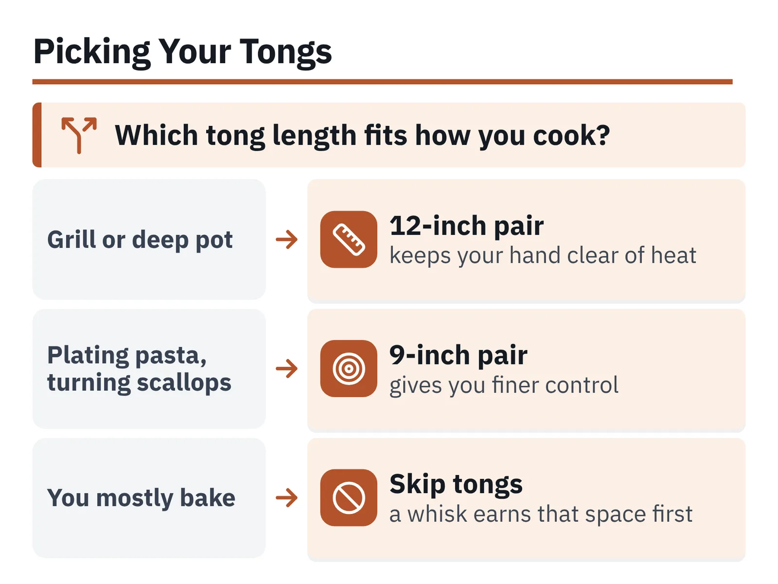Decision chart matching cooking situations to 12-inch tongs, 9-inch tongs or skipping tongs