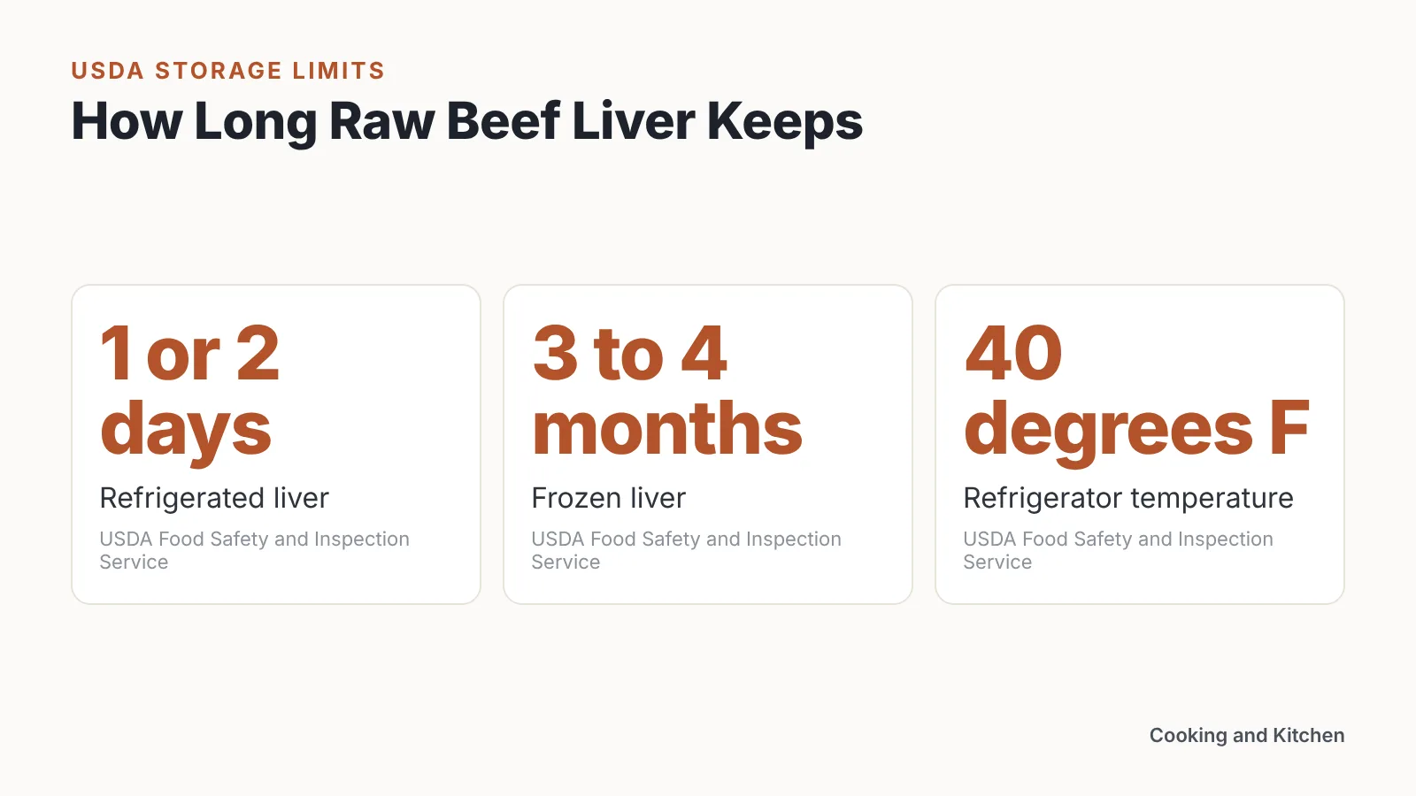 Infographic listing USDA limits for beef liver: 1 or 2 days chilled, 3 to 4 months frozen, 40 degrees F