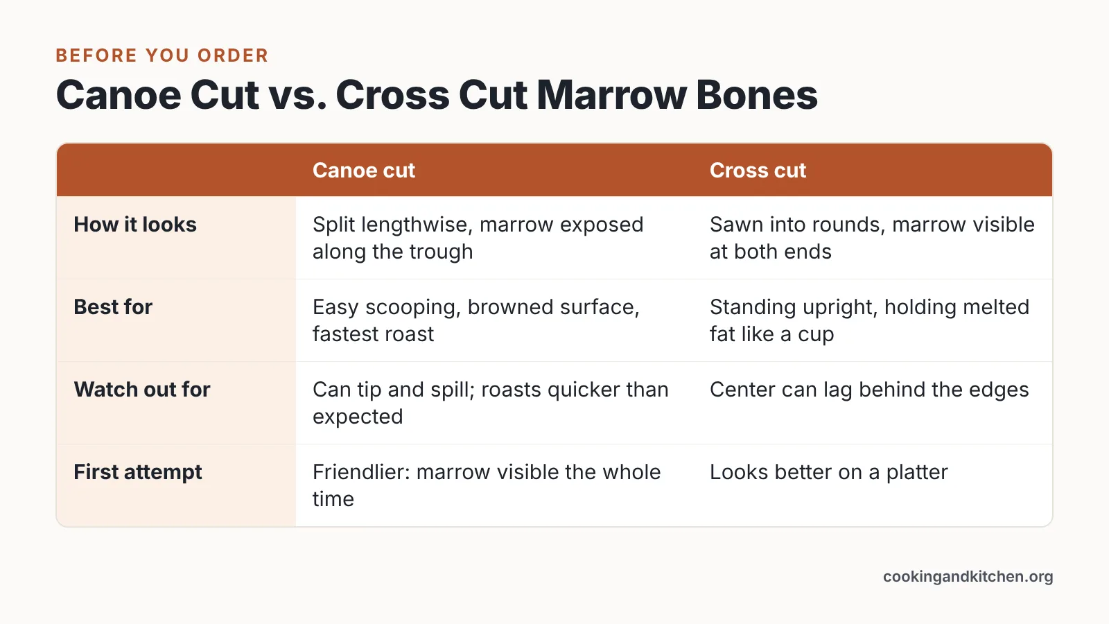 Comparison table of canoe cut and cross cut beef marrow bones by look, use and risk