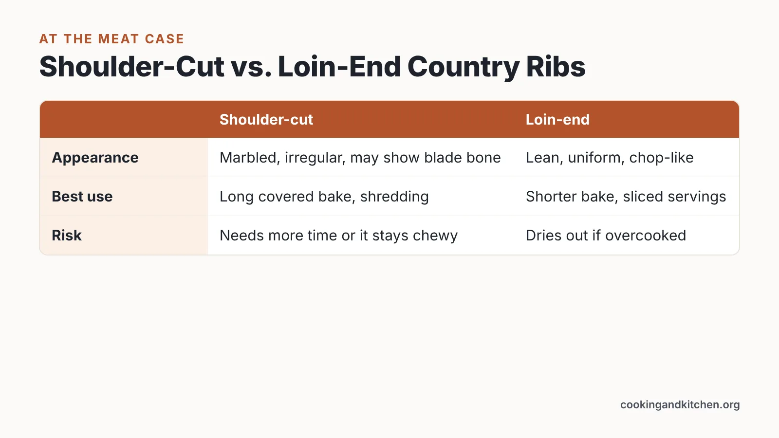 Comparison table of shoulder-cut versus loin-end country style ribs by appearance, best use and risk