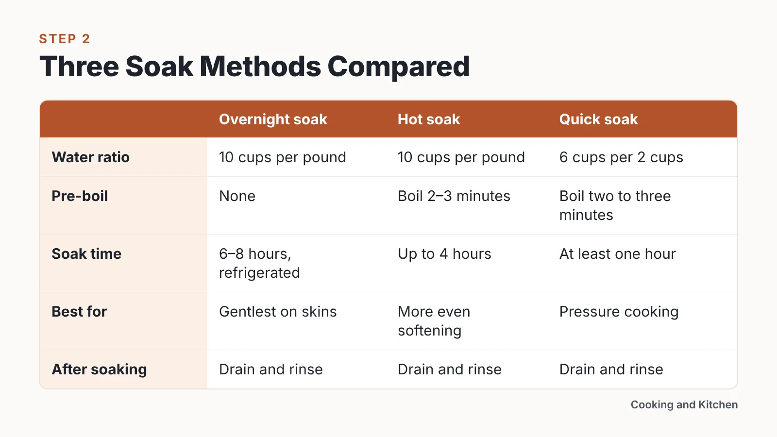 Comparison table of overnight, hot and quick soak methods with water ratios and soak times