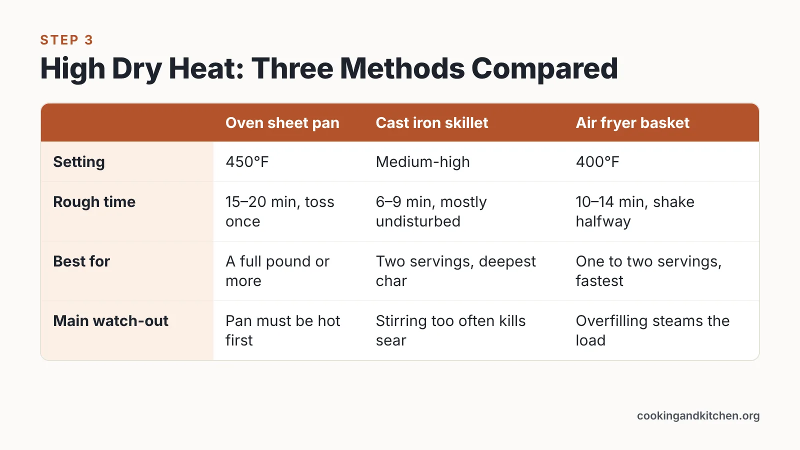 Comparison table of oven, skillet and air fryer settings, times and watch-outs