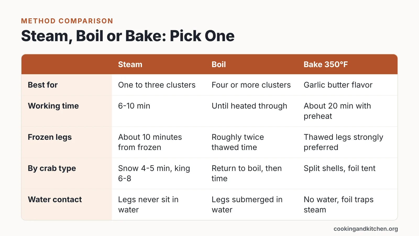 Comparison table of steaming, boiling and baking crab legs with times and best uses