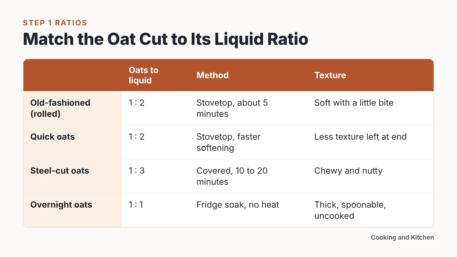 Comparison table of rolled, quick, steel-cut and overnight oats with liquid ratios, methods and texture
