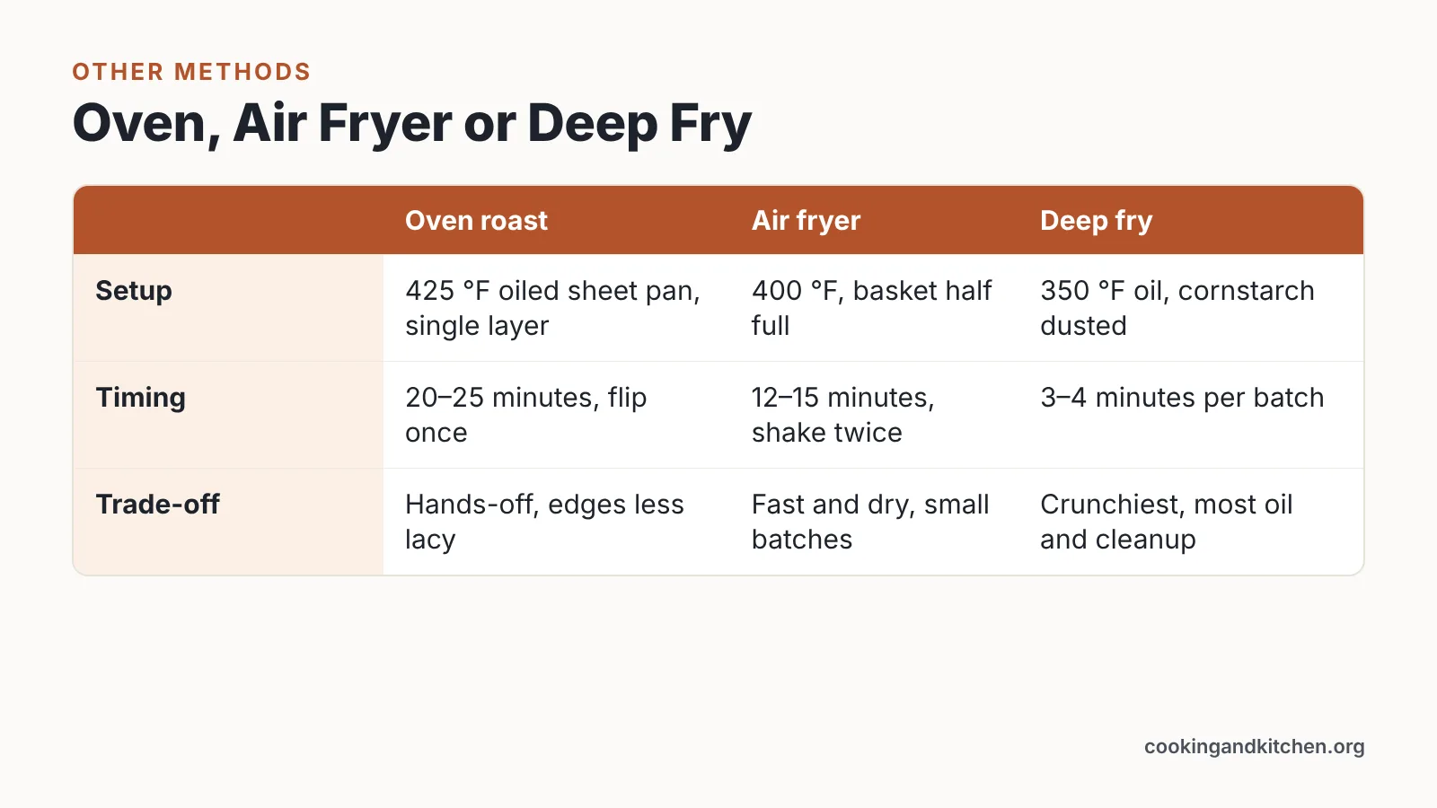 Comparison table of oven, air fryer and deep-fry setups, timings and trade-offs