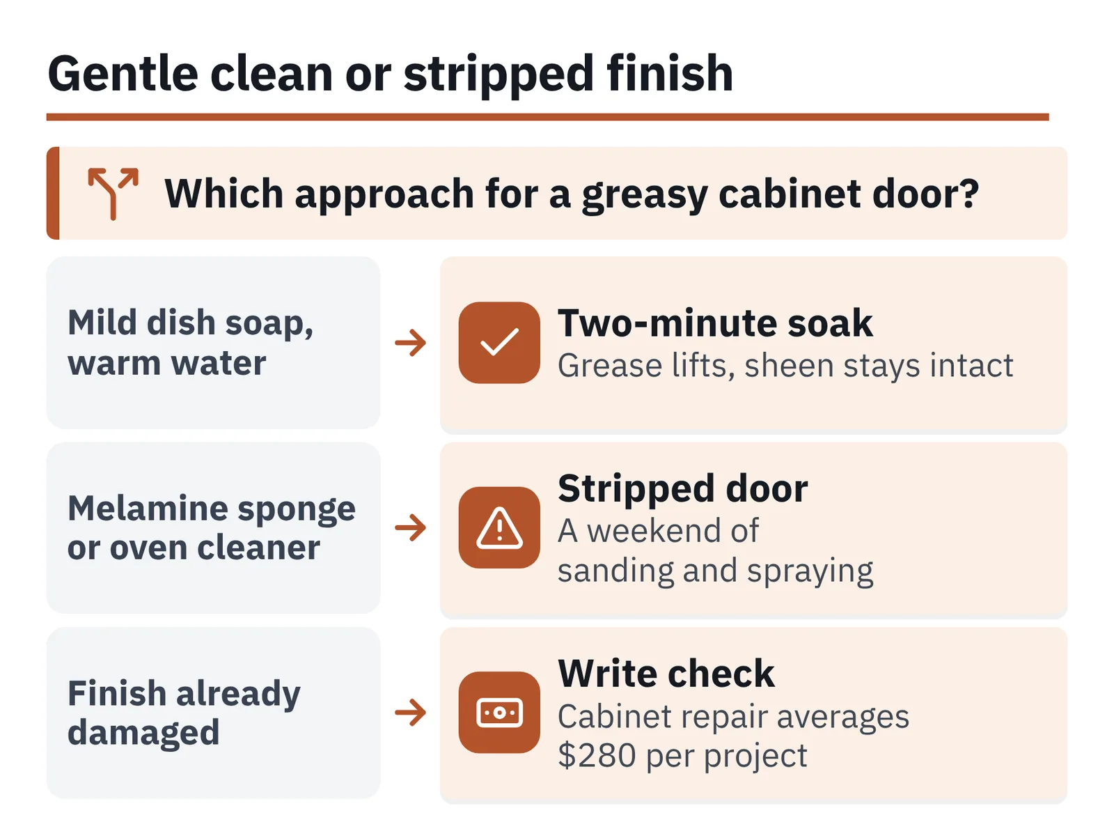 Diagram of three cleaning choices for a greasy cabinet door, each arrow leading to a different outcome panel