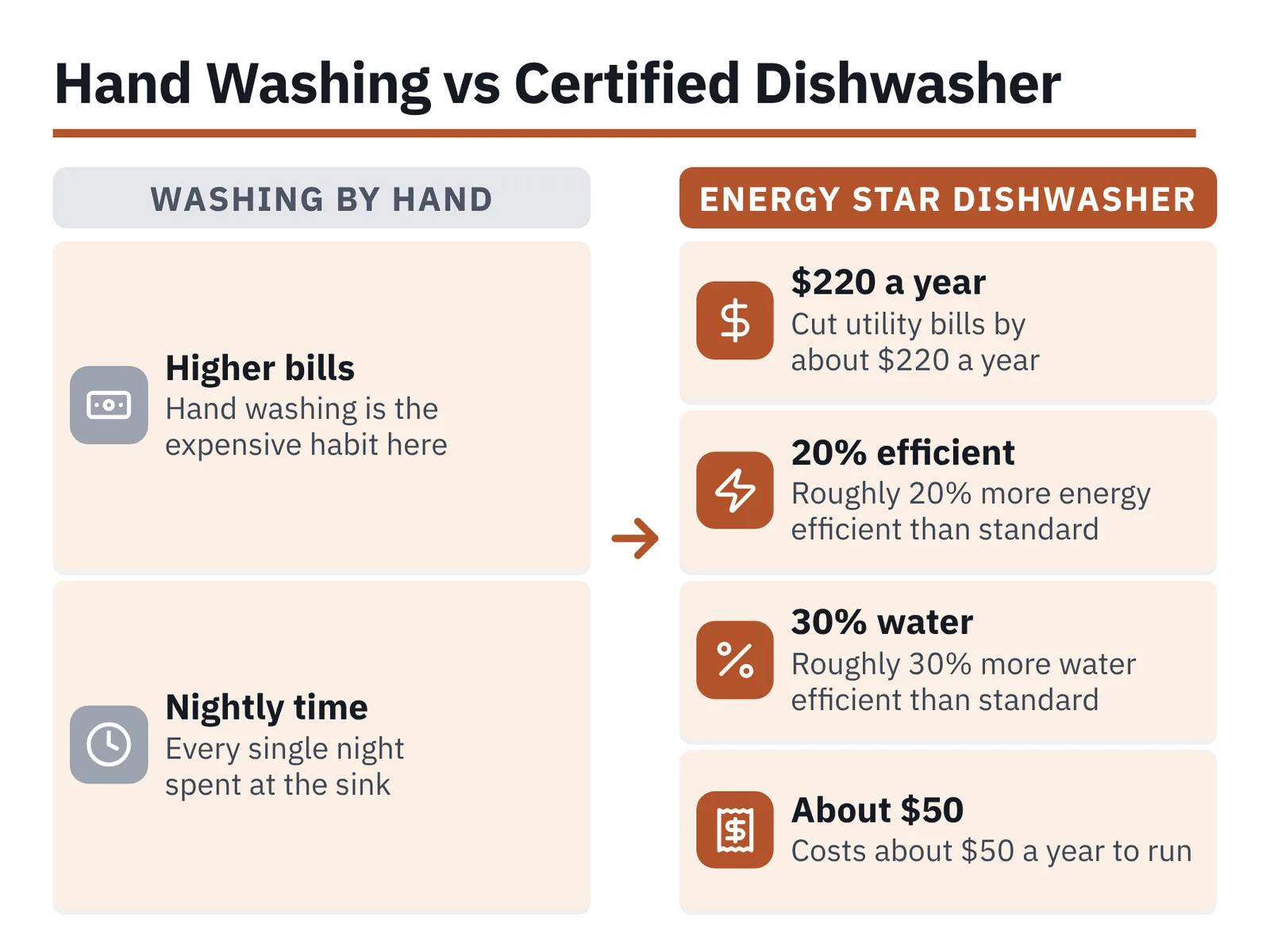 Two-column comparison graphic: washing by hand versus ENERGY STAR dishwasher with four cost and efficiency cards