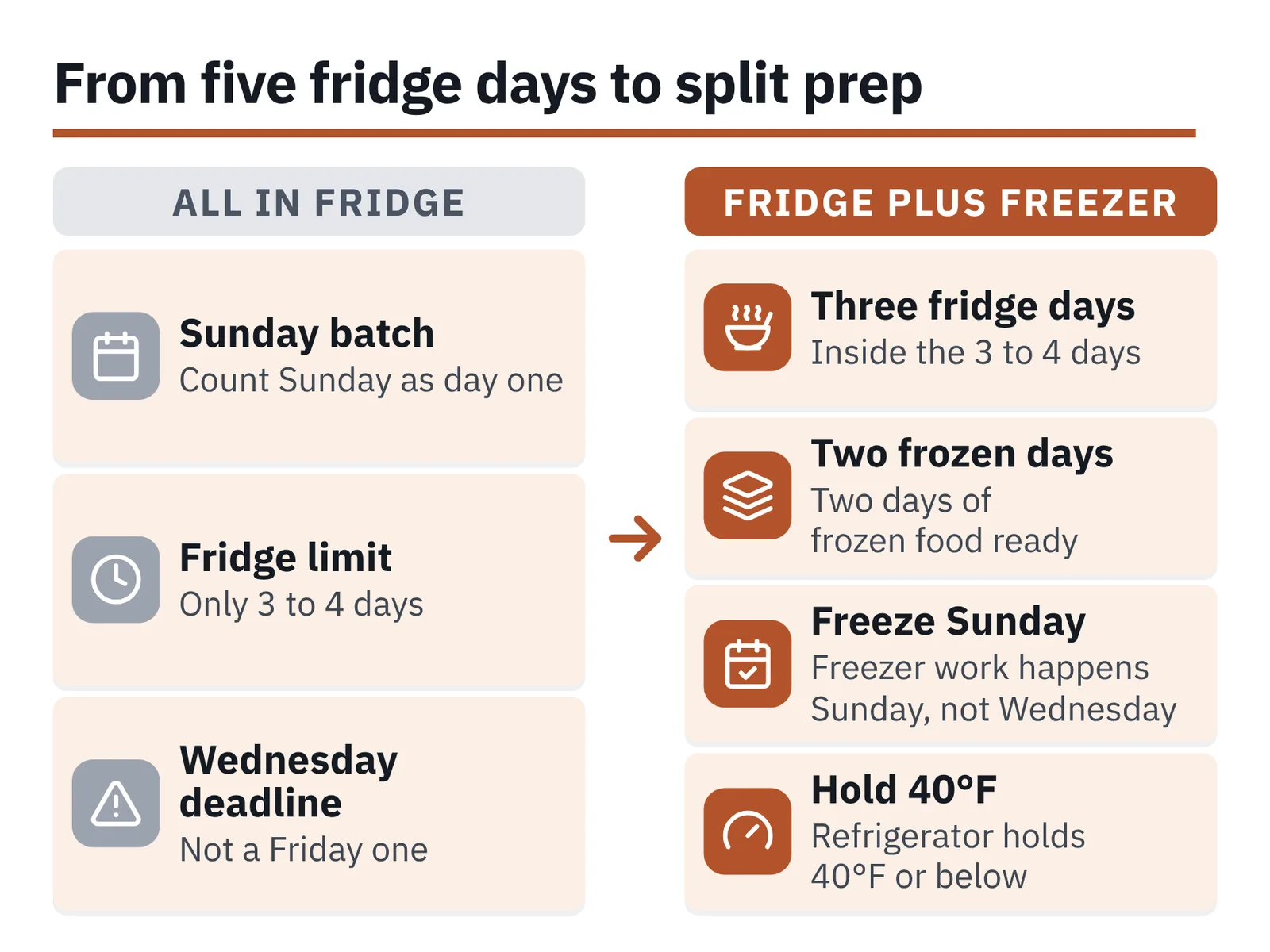 Two-column diagram comparing all-in-fridge prep with fridge-plus-freezer prep, joined by an arrow