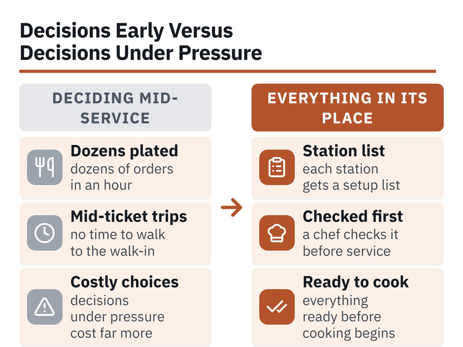 Two-column comparison chart: deciding mid-service versus everything in its place, three labelled points each