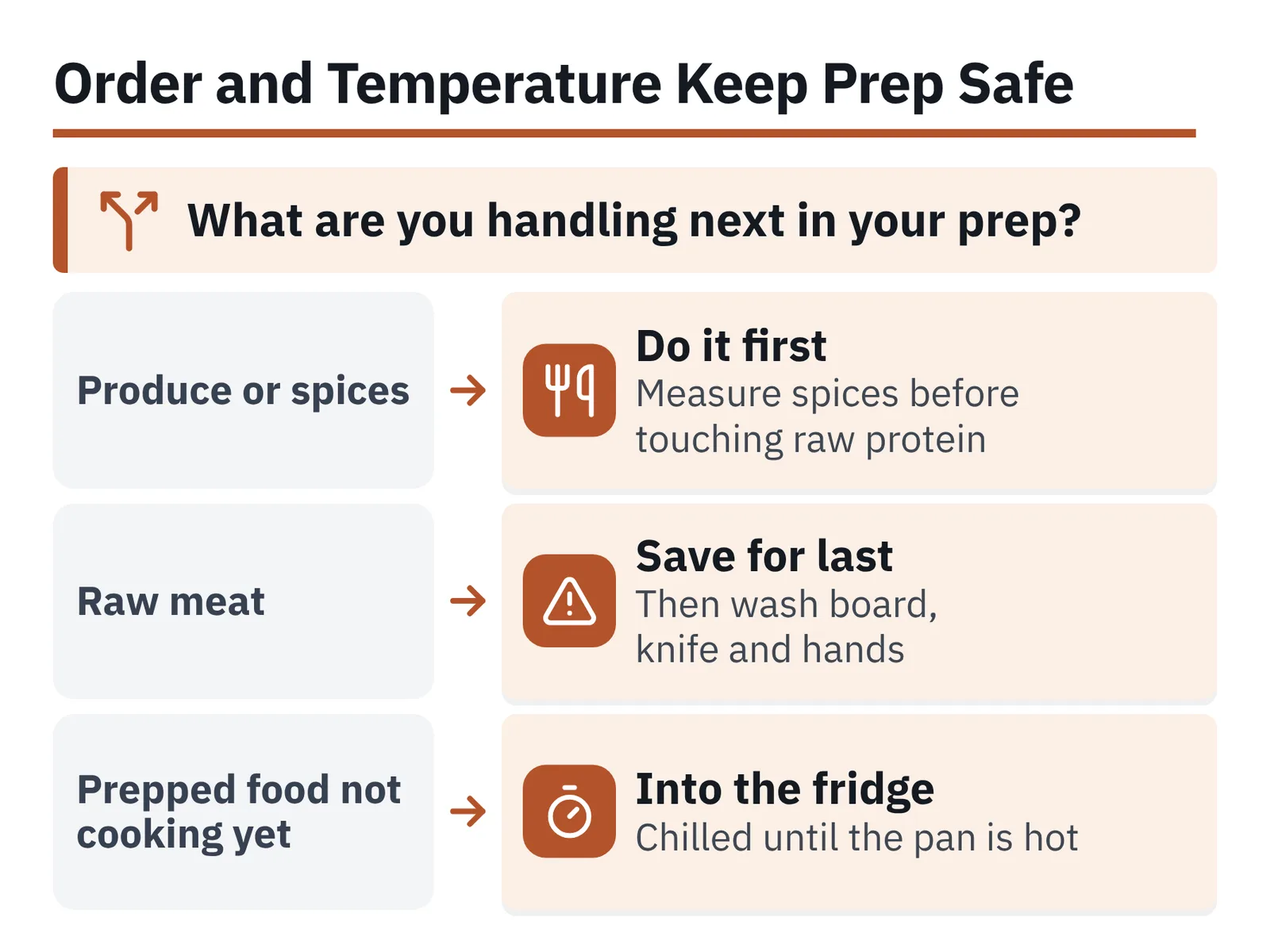 Decision chart asking what you are handling next in prep, with rows for produce or spices, raw meat and prepped food